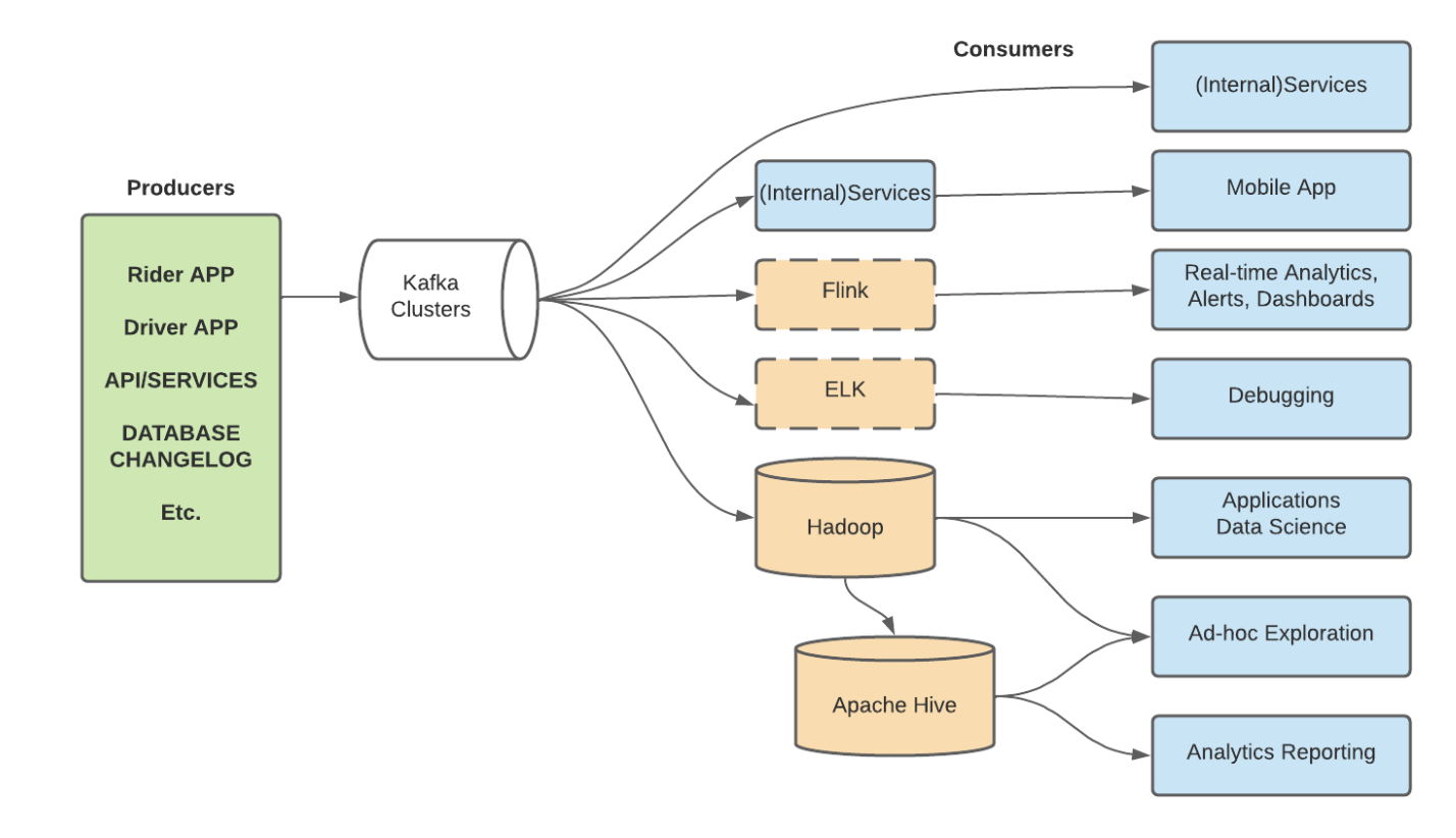 How Uber Uses Kafka