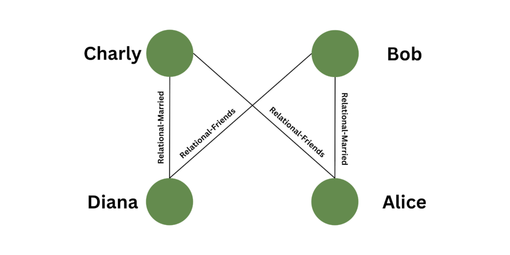 Graph Databases