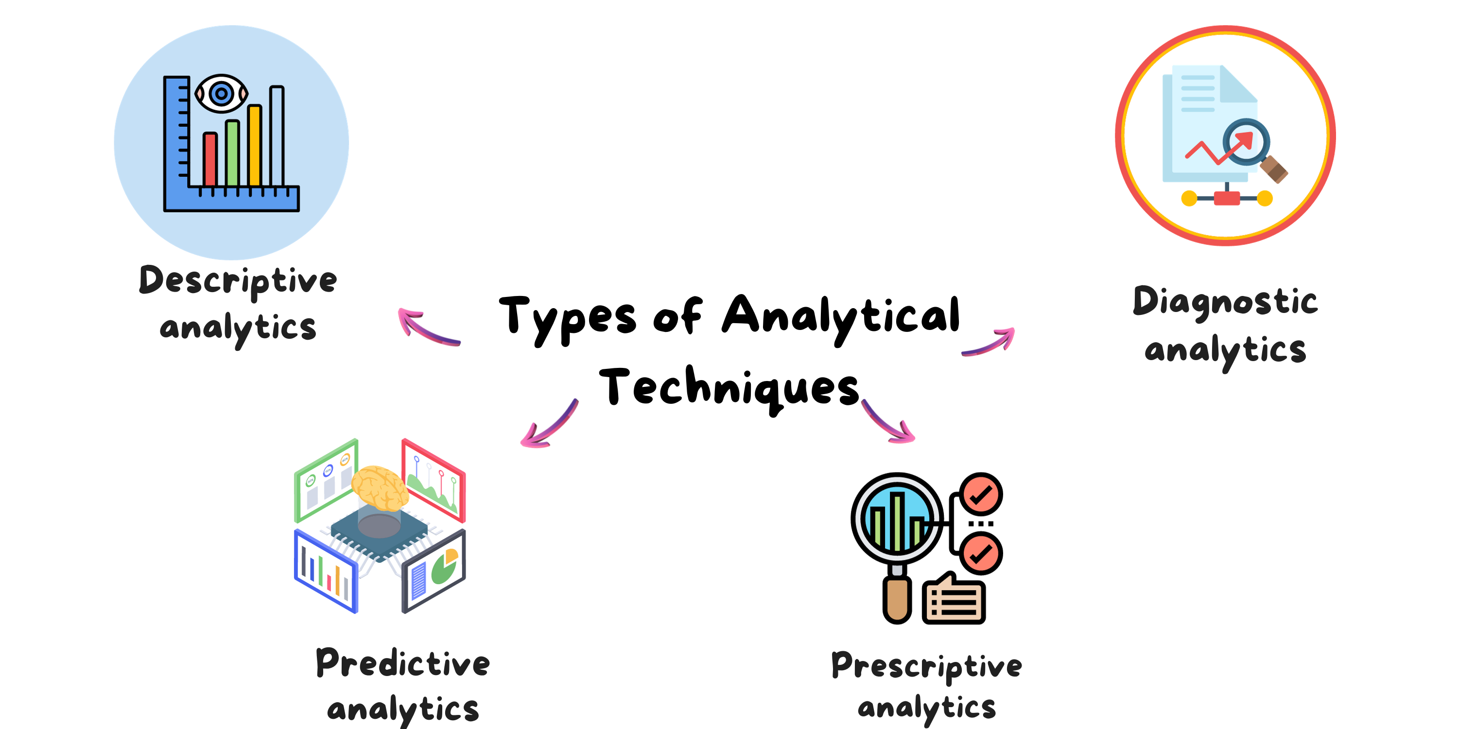 Types of Analytical Techniques
