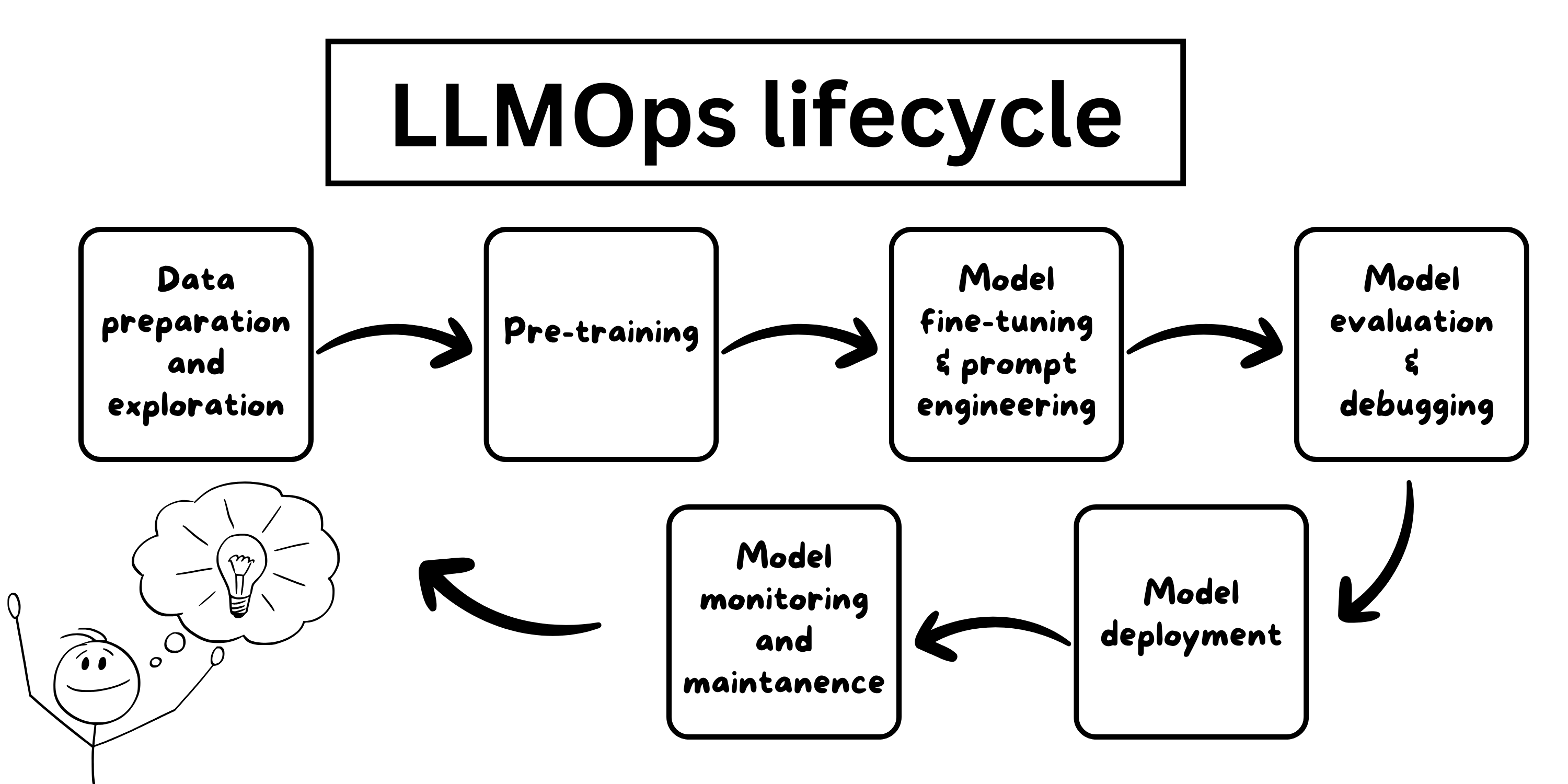 LLMOps lifecycle