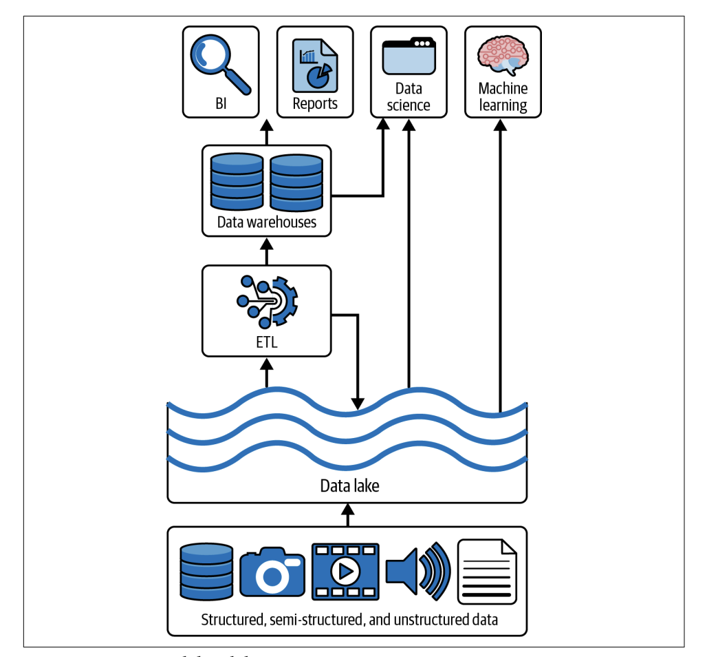 Canonical data lake