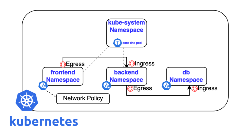 Secure Your Kubernetes Cluster with Powerful Network Policies in 2024