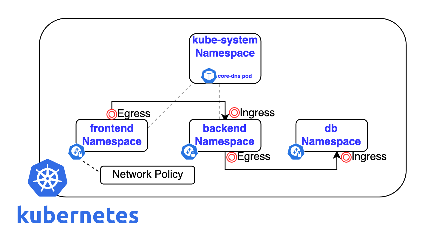 Secure Your Kubernetes Cluster