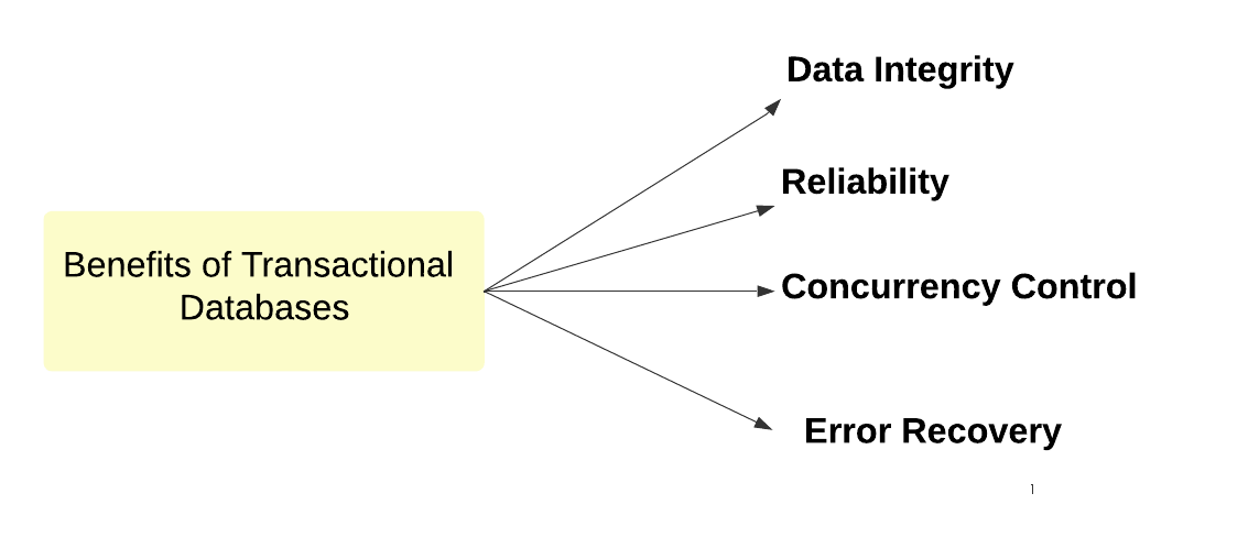 Diagram showing the benefits of transactional databases, which include data integrity, reliability, concurrency control, and error recovery.