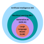 A concentric circle diagram showing the hierarchical relationship between AI concepts. From the outermost to the innermost circle: Artificial Intelligence (AI), Machine Learning (ML), Generative AI (Gen AI), and Large Language Model (LLM).