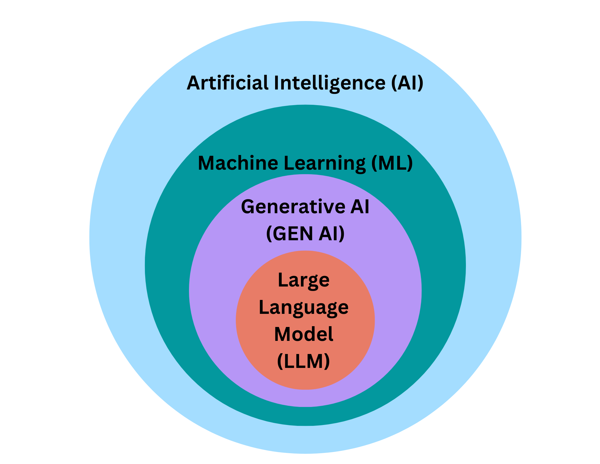 A concentric circle diagram showing the hierarchical relationship between AI concepts. From the outermost to the innermost circle: Artificial Intelligence (AI), Machine Learning (ML), Generative AI (Gen AI), and Large Language Model (LLM).