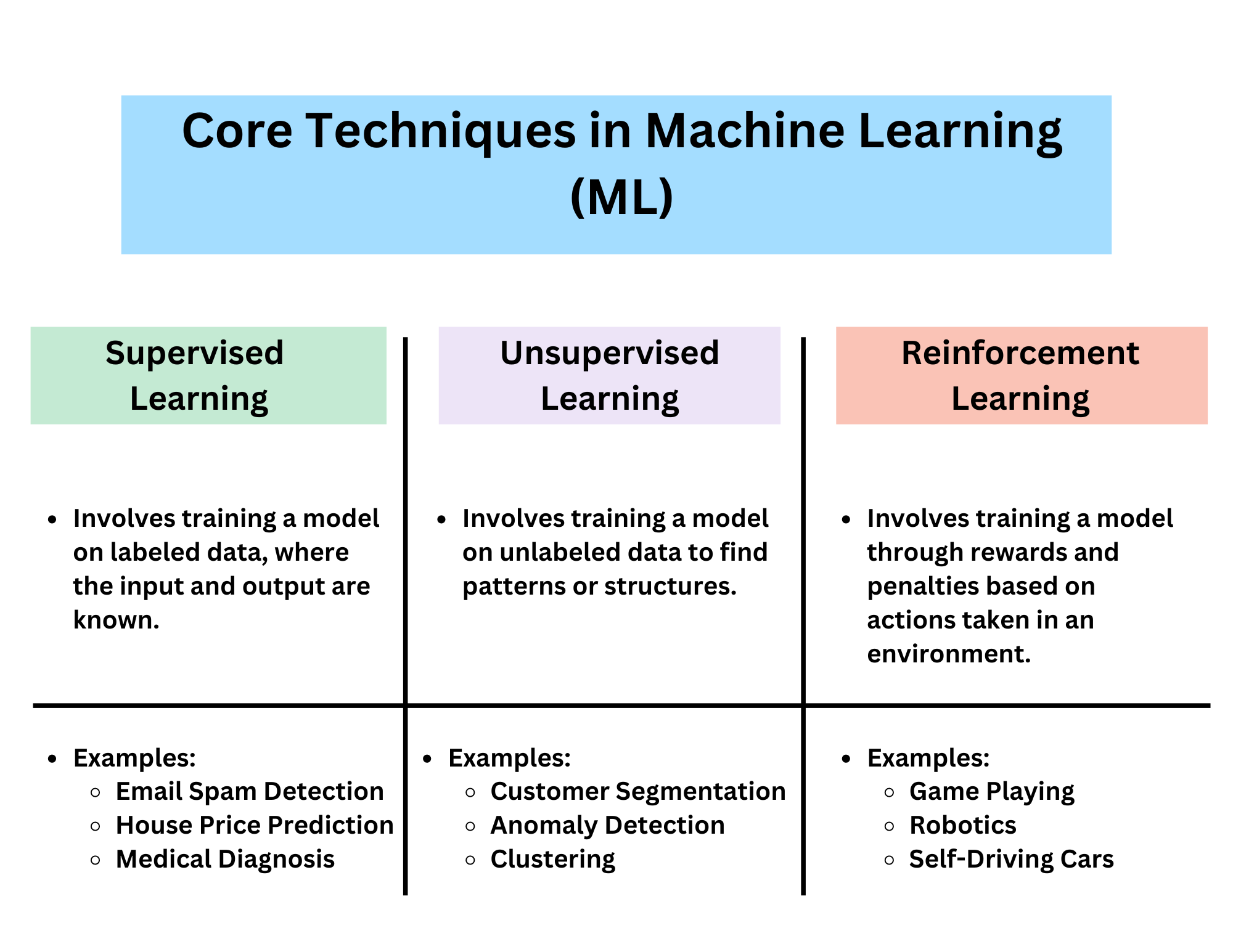 Diagram of core techniques in Machine Learning (ML) including Supervised Learning, Unsupervised Learning, and Reinforcement Learning with examples for each.