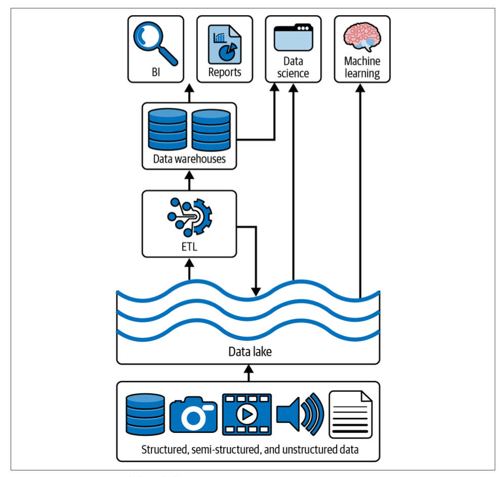 The image illustrates the flow and usage of data within a data lake architecture