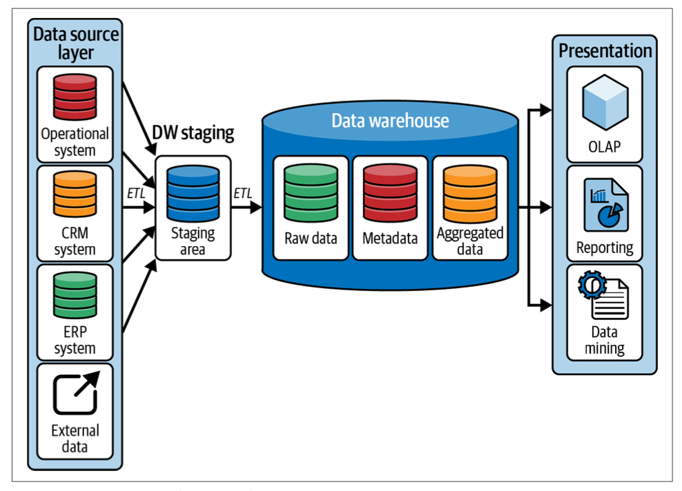 The image illustrates the flow of data from various source systems into the data warehouse and its subsequent use in analysis and reporting