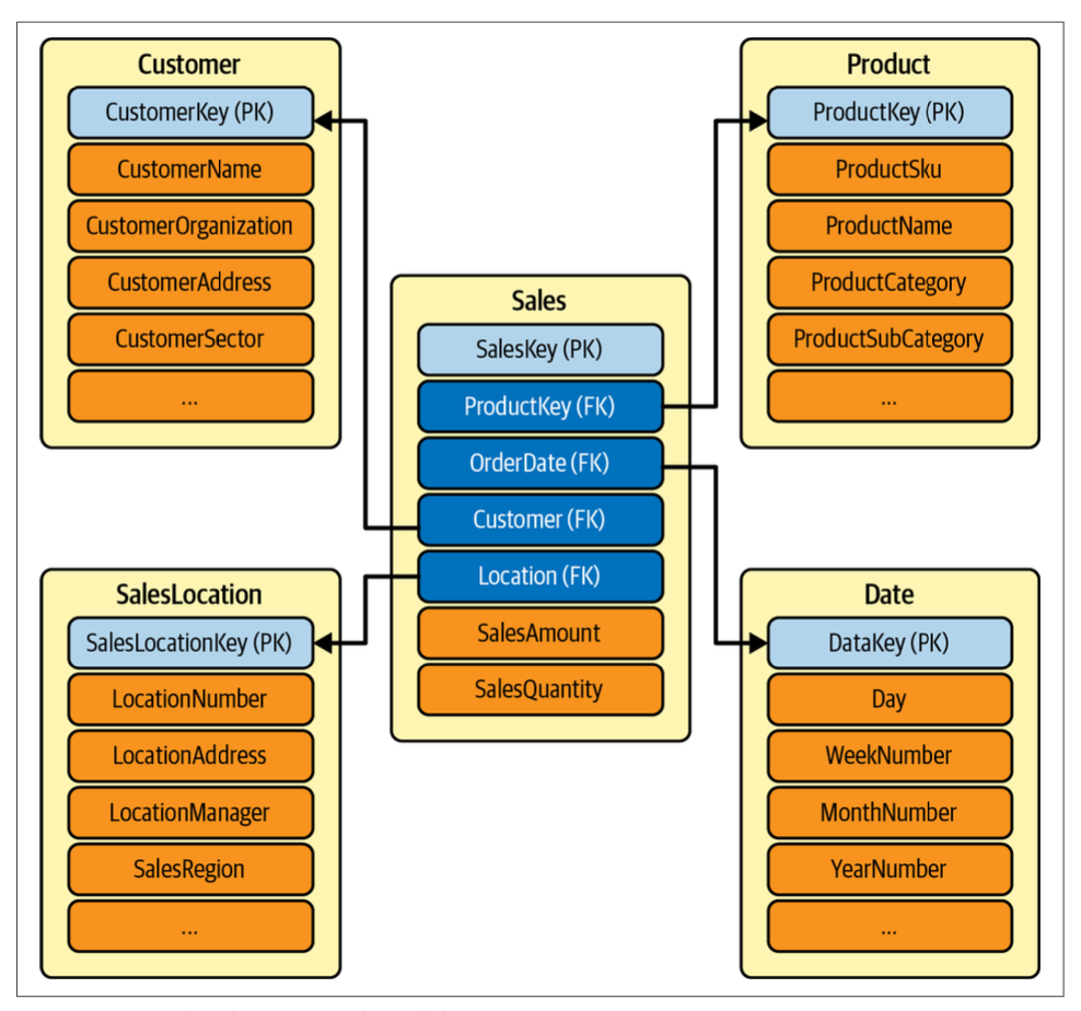 Dimensional Modeling Example