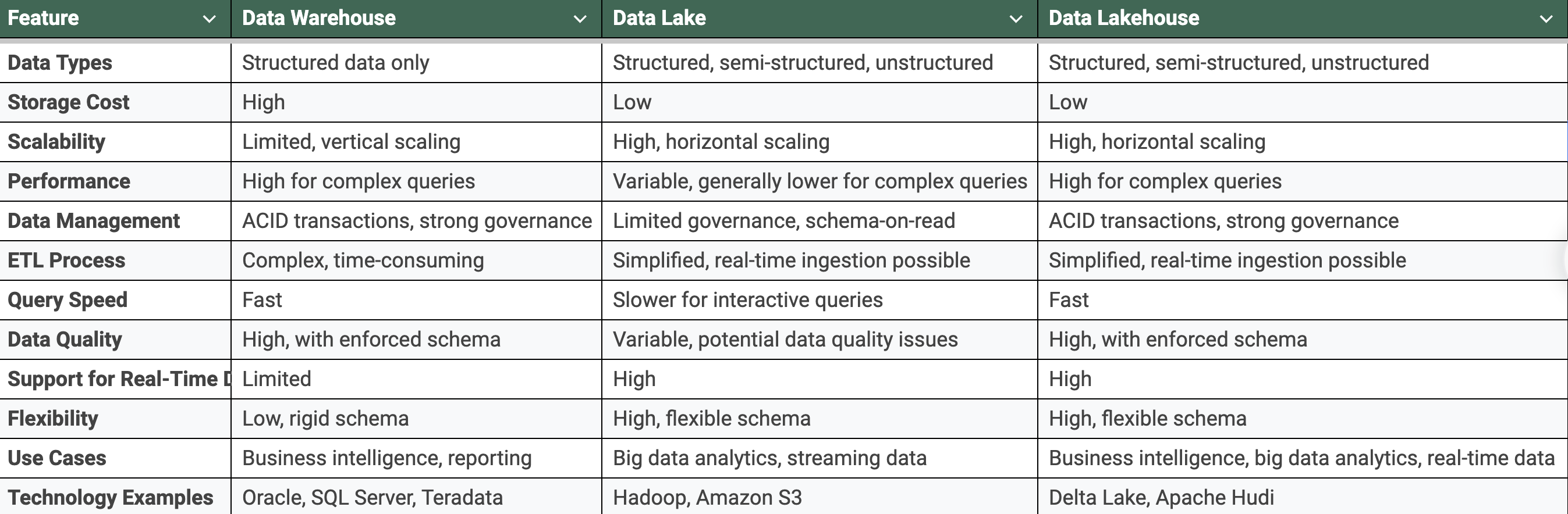 Data Warehouse vs Data Lake vs Data Lakehouse