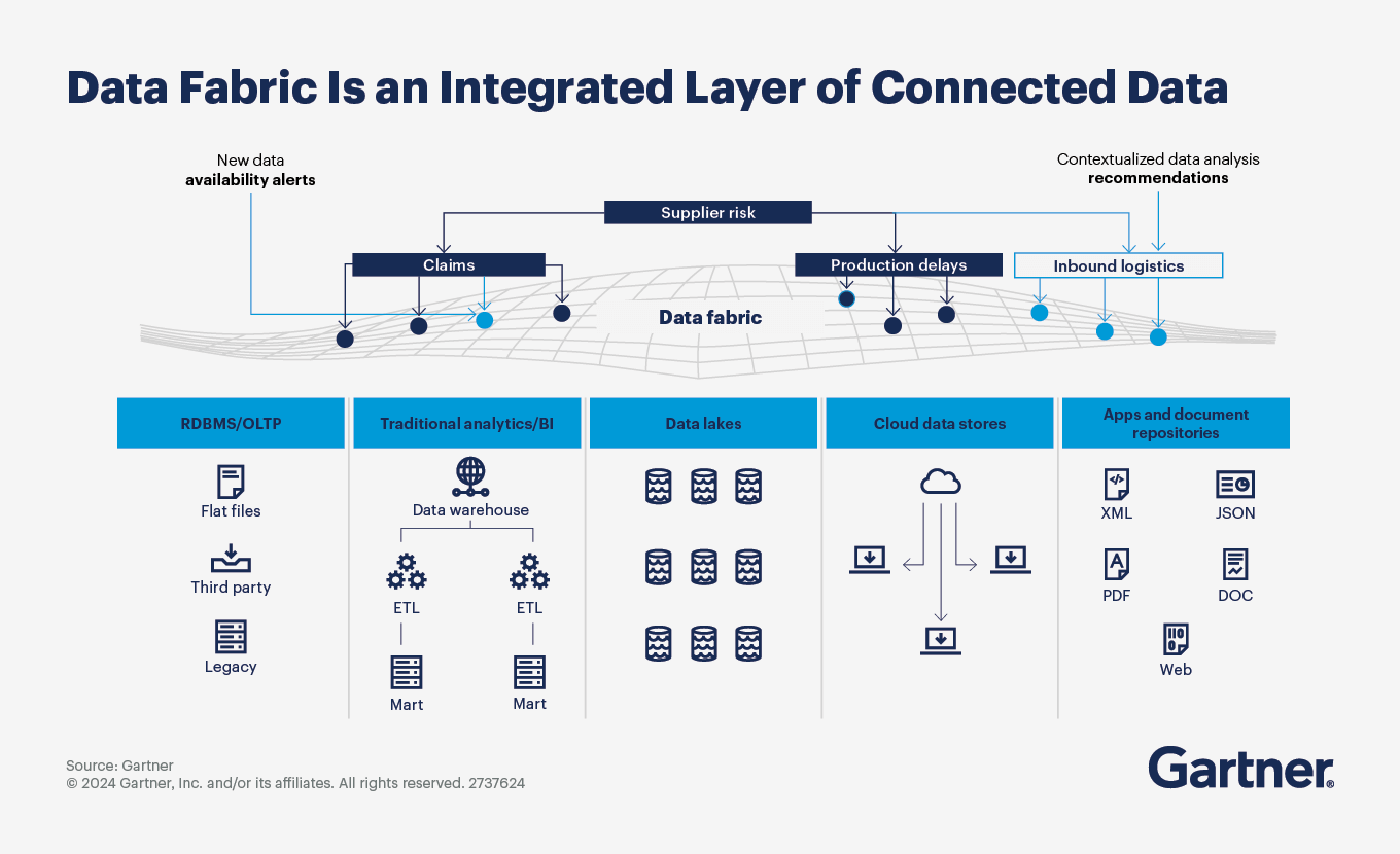 Data fabric